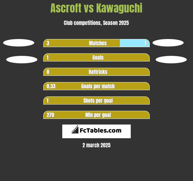 Ascroft vs Kawaguchi h2h player stats