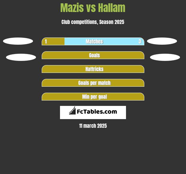 Mazis vs Hallam h2h player stats