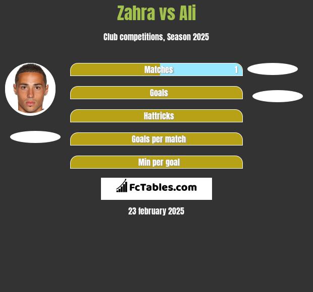 Zahra vs Ali h2h player stats