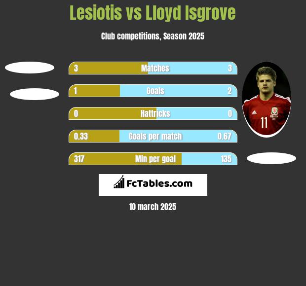 Lesiotis vs Lloyd Isgrove h2h player stats