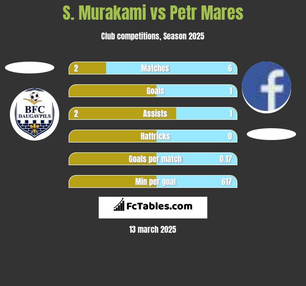 S. Murakami vs Petr Mares h2h player stats