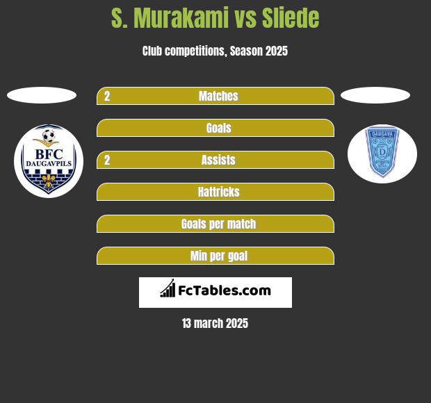 S. Murakami vs Sliede h2h player stats