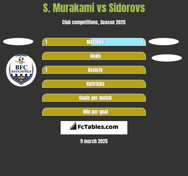 S. Murakami vs Sidorovs h2h player stats