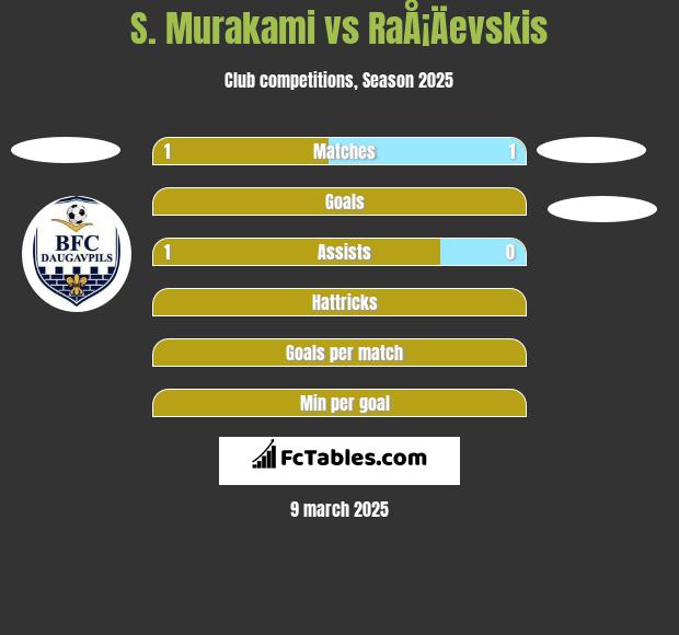 S. Murakami vs RaÅ¡Äevskis h2h player stats