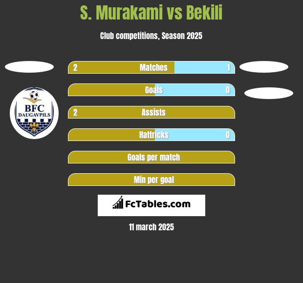 S. Murakami vs Bekili h2h player stats