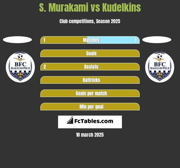 S. Murakami vs Kudelkins h2h player stats