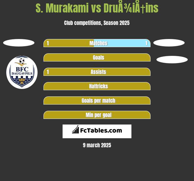 S. Murakami vs DruÅ¾iÅ†ins h2h player stats