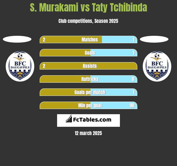 S. Murakami vs Taty Tchibinda h2h player stats