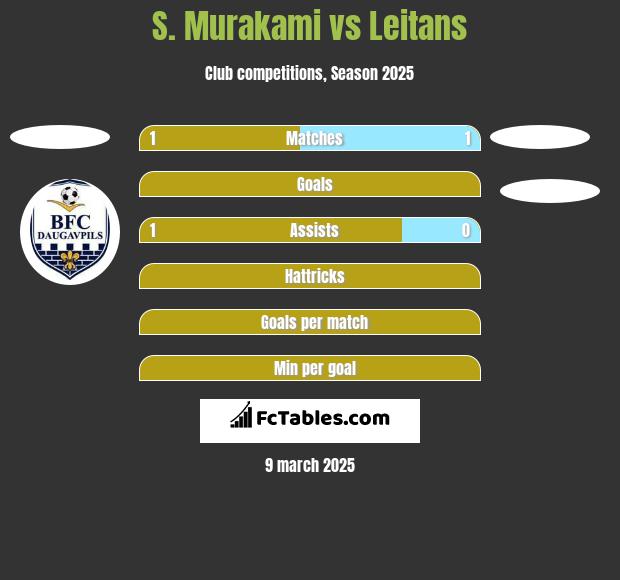 S. Murakami vs Leitans h2h player stats