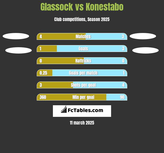 Glassock vs Konestabo h2h player stats