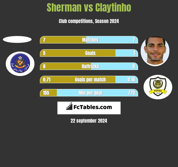 Sherman vs Claytinho h2h player stats