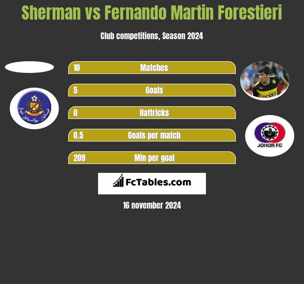 Sherman vs Fernando Martin Forestieri h2h player stats