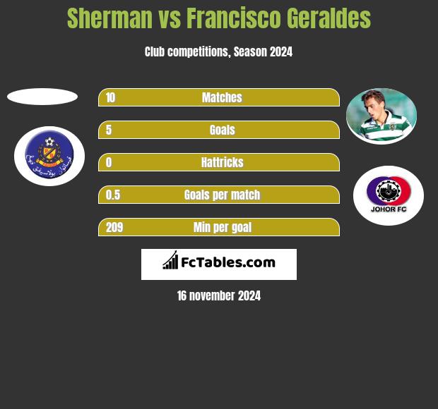 Sherman vs Francisco Geraldes h2h player stats