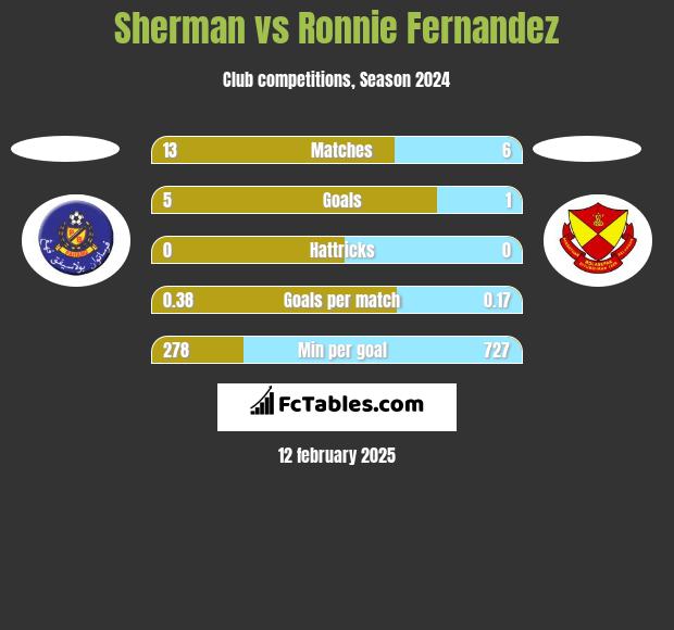 Sherman vs Ronnie Fernandez h2h player stats