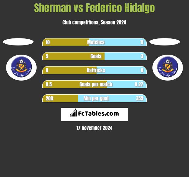 Sherman vs Federico Hidalgo h2h player stats