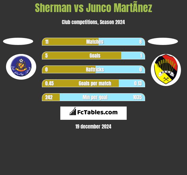 Sherman vs Junco MartÃ­nez h2h player stats