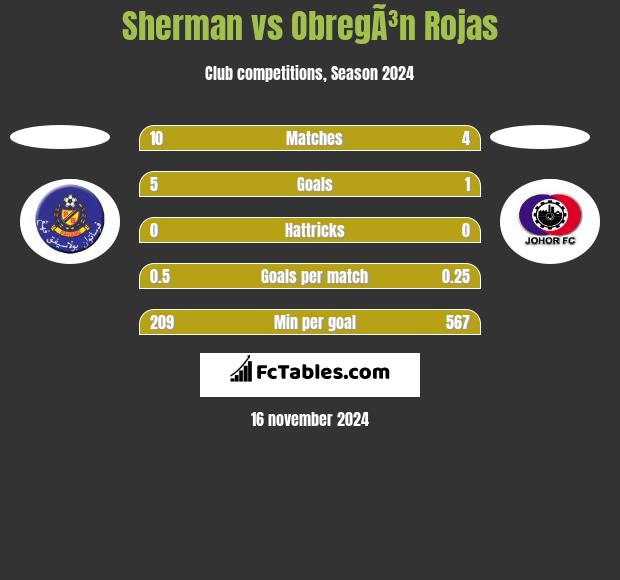 Sherman vs ObregÃ³n Rojas h2h player stats