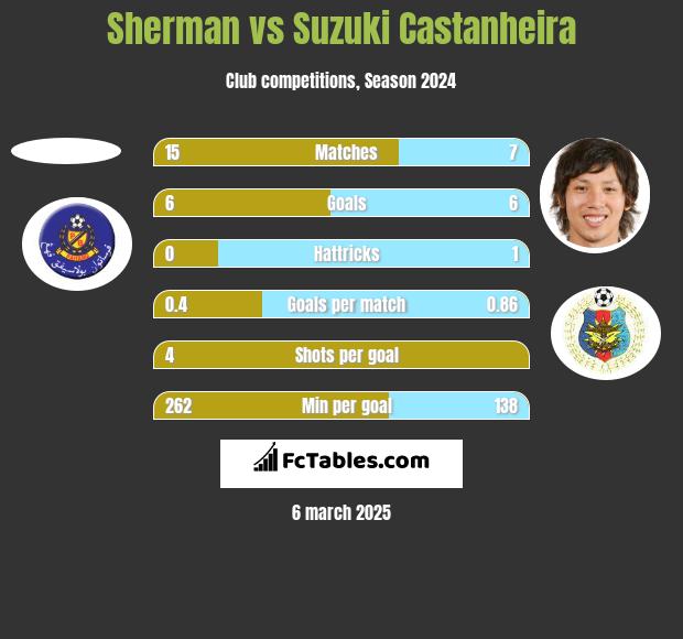 Sherman vs Suzuki Castanheira h2h player stats