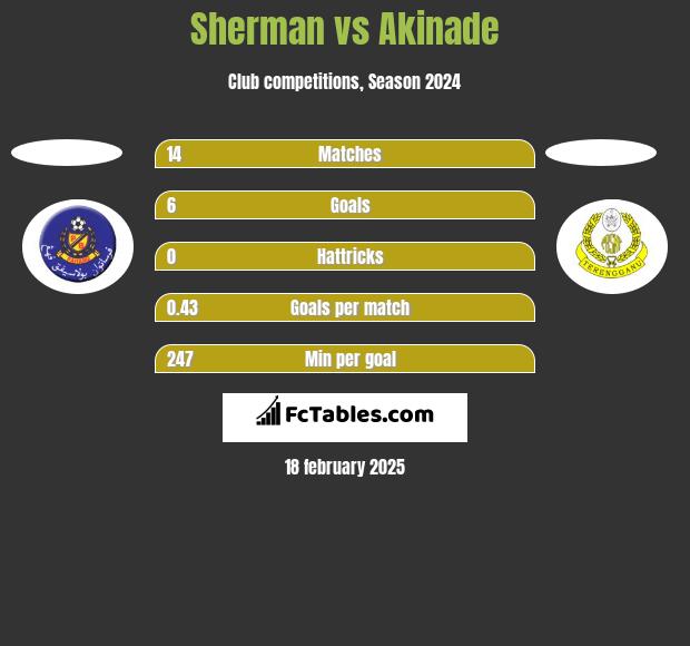 Sherman vs Akinade h2h player stats