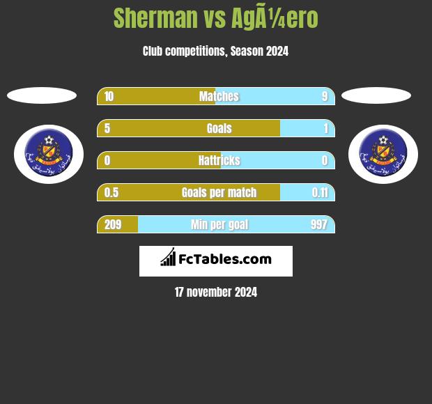 Sherman vs AgÃ¼ero h2h player stats