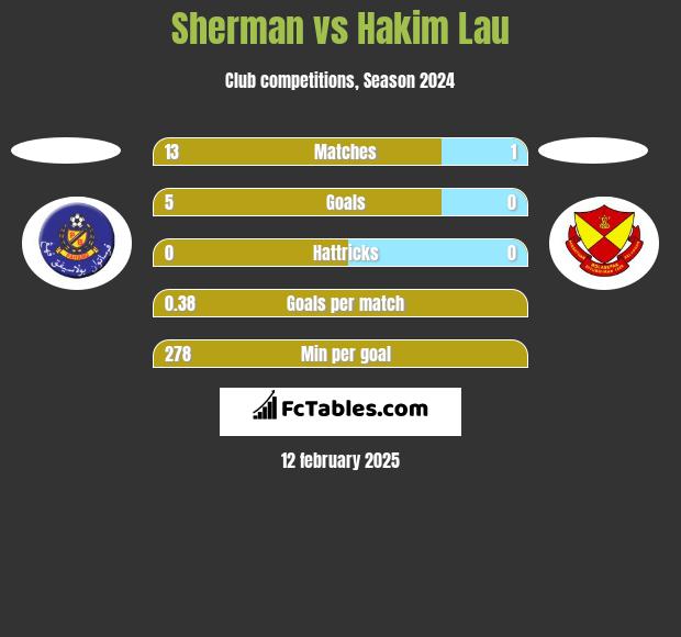 Sherman vs Hakim Lau h2h player stats