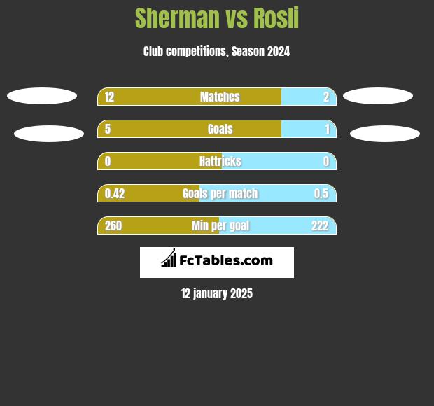 Sherman vs Rosli h2h player stats