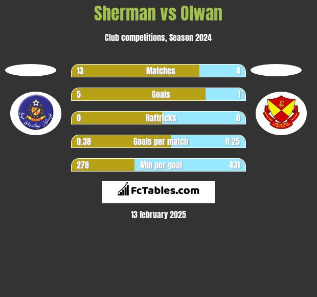 Sherman vs Olwan h2h player stats