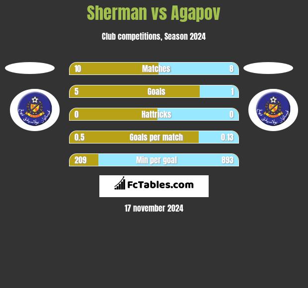 Sherman vs Agapov h2h player stats