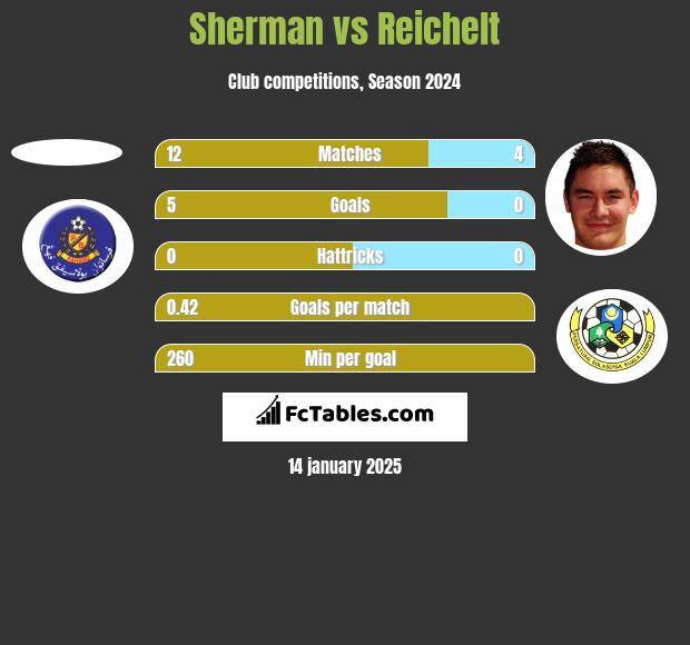 Sherman vs Reichelt h2h player stats