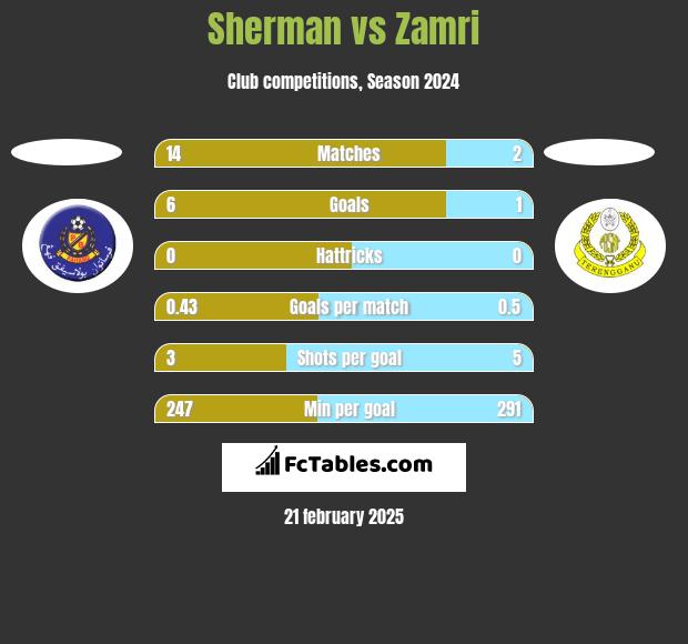 Sherman vs Zamri h2h player stats