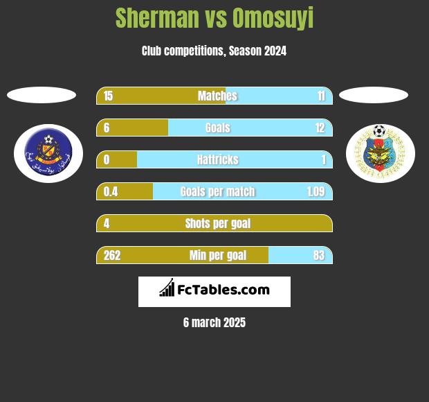 Sherman vs Omosuyi h2h player stats