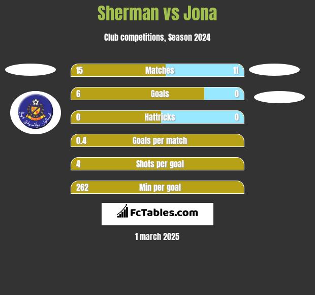 Sherman vs Jona h2h player stats