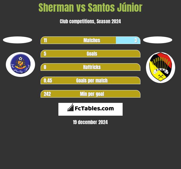 Sherman vs Santos Júnior h2h player stats