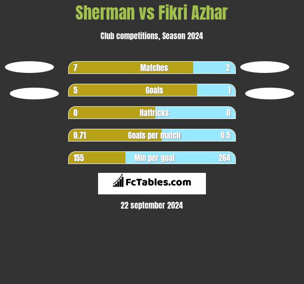 Sherman vs Fikri Azhar h2h player stats