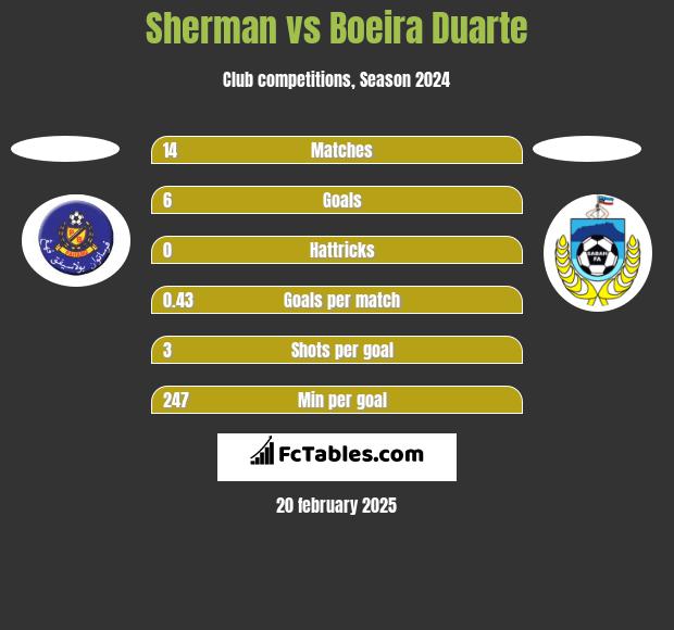 Sherman vs Boeira Duarte h2h player stats