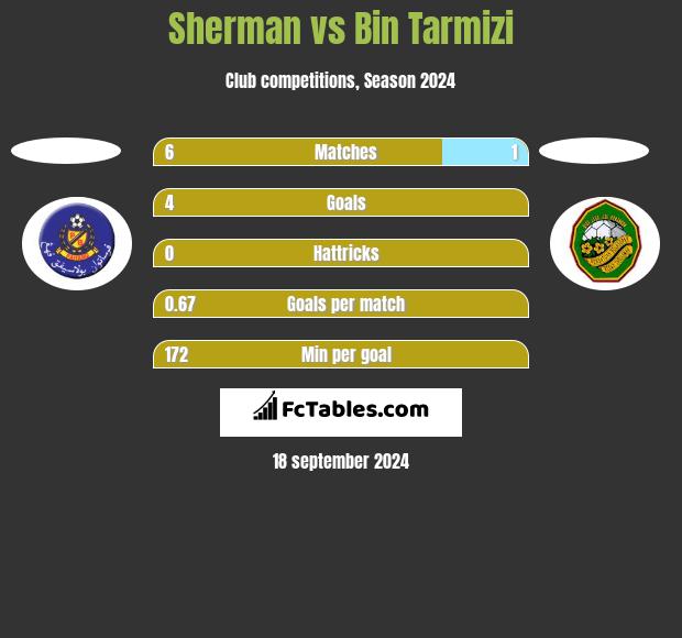 Sherman vs Bin Tarmizi h2h player stats