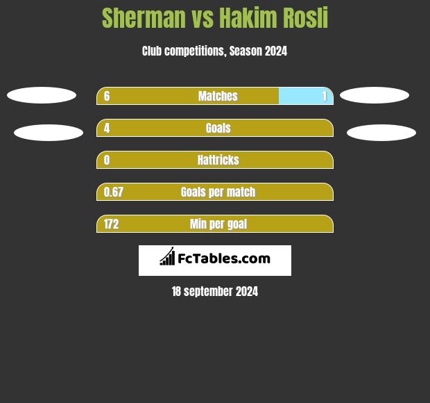 Sherman vs Hakim Rosli h2h player stats