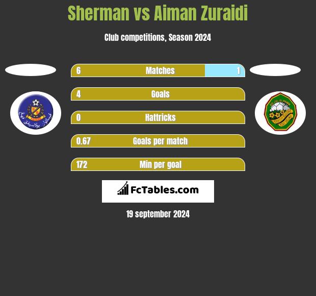 Sherman vs Aiman Zuraidi h2h player stats