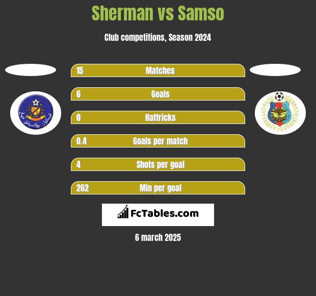 Sherman vs Samso h2h player stats