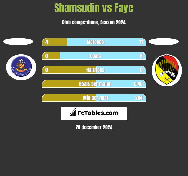 Shamsudin vs Faye h2h player stats