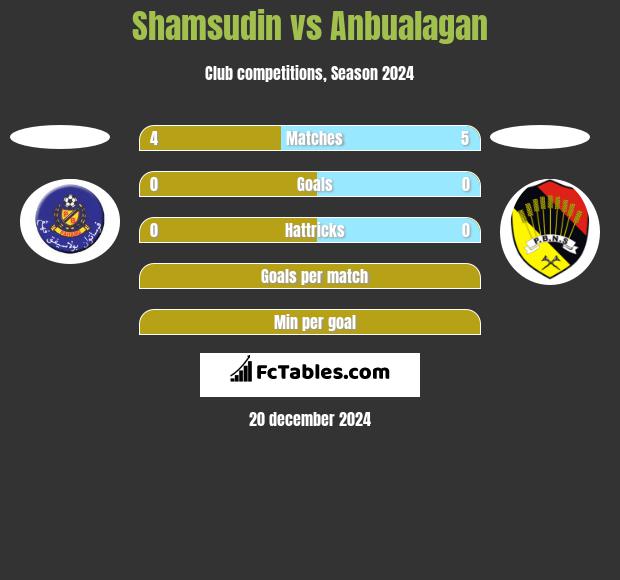 Shamsudin vs Anbualagan h2h player stats