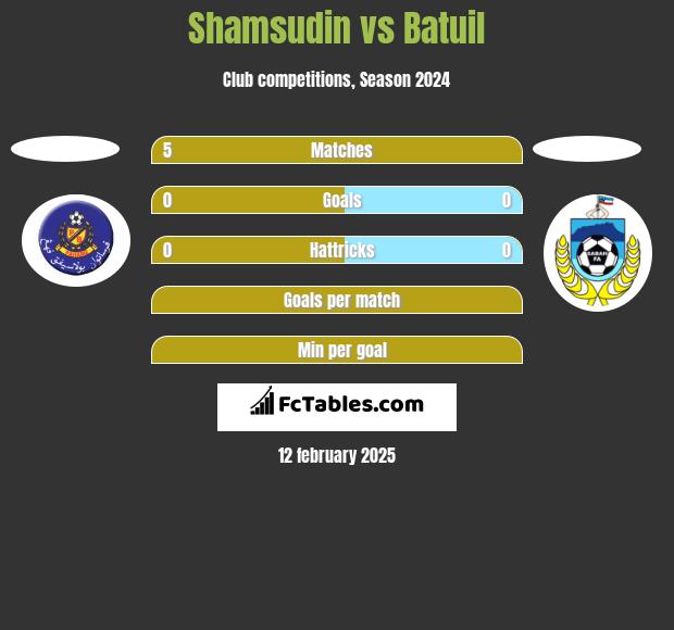 Shamsudin vs Batuil h2h player stats