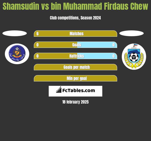 Shamsudin vs bin Muhammad Firdaus Chew h2h player stats