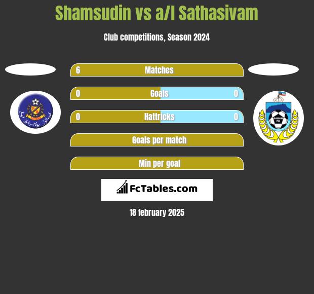 Shamsudin vs a/l Sathasivam h2h player stats