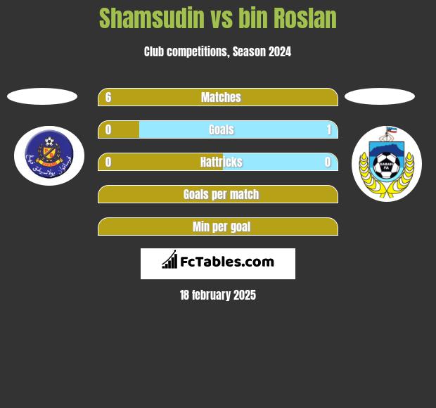 Shamsudin vs bin Roslan h2h player stats