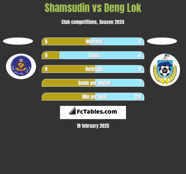 Shamsudin vs Deng Lok h2h player stats