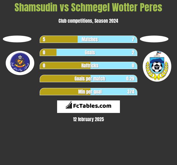 Shamsudin vs Schmegel Wotter Peres h2h player stats