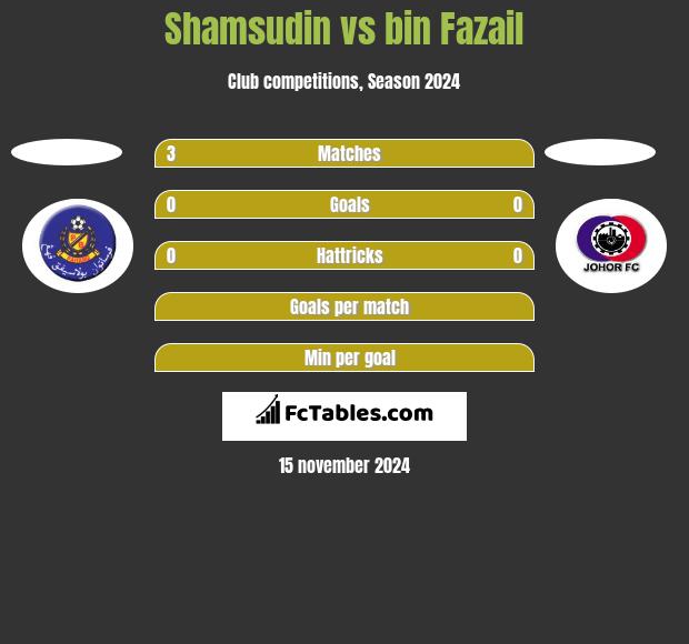 Shamsudin vs bin Fazail h2h player stats