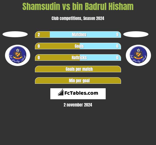 Shamsudin vs bin Badrul Hisham h2h player stats