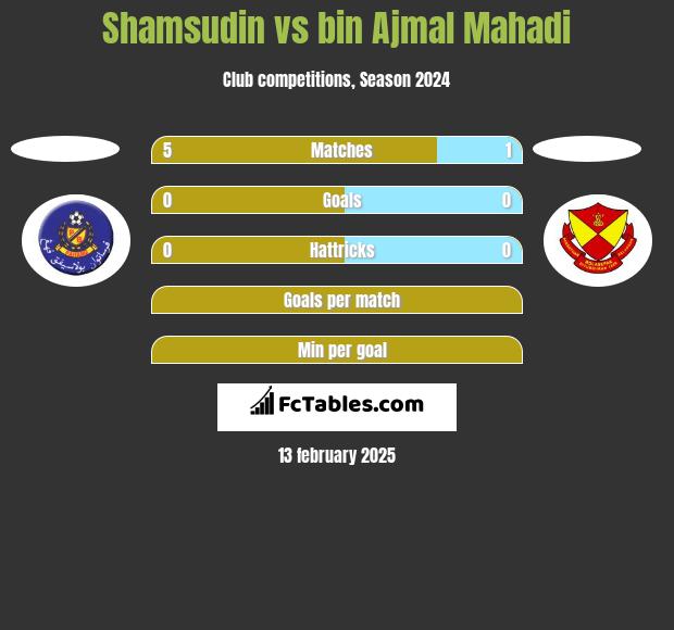 Shamsudin vs bin Ajmal Mahadi h2h player stats